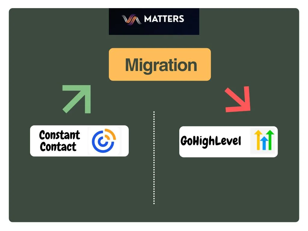 Constant Contact to GoHighLevel Migration