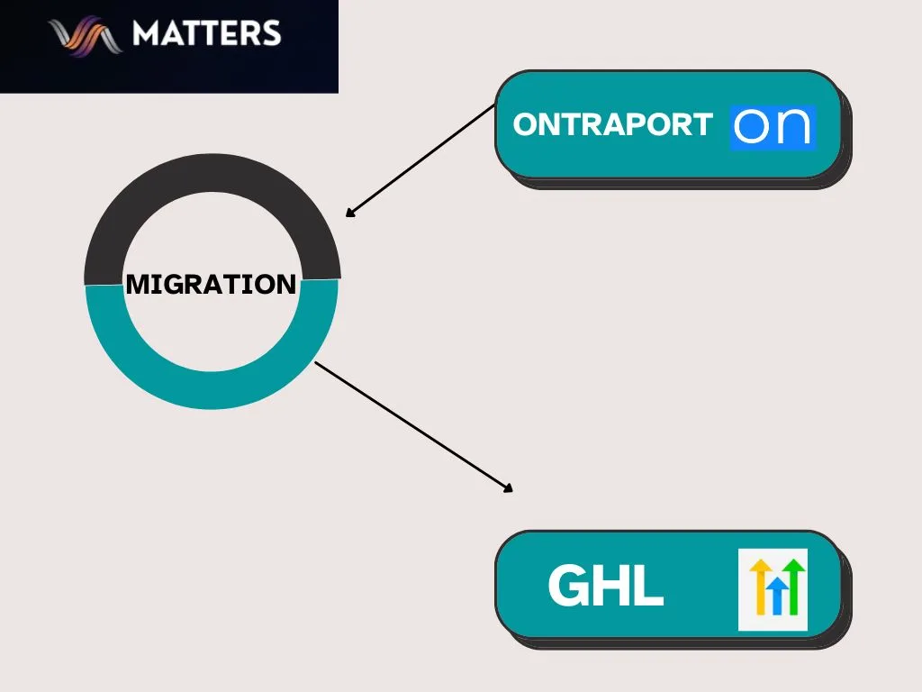 OntraPort to GoHighLevel Migration