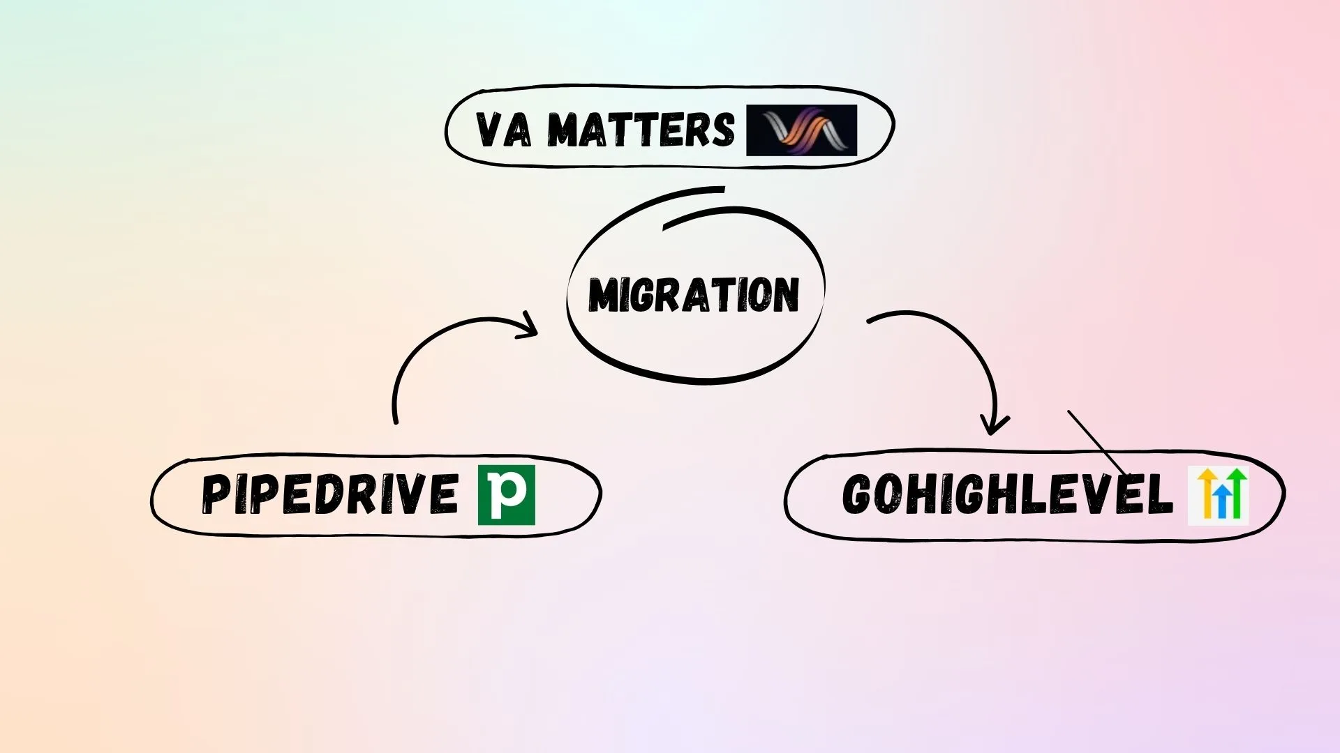 PipeDrive To GHL Migration Process