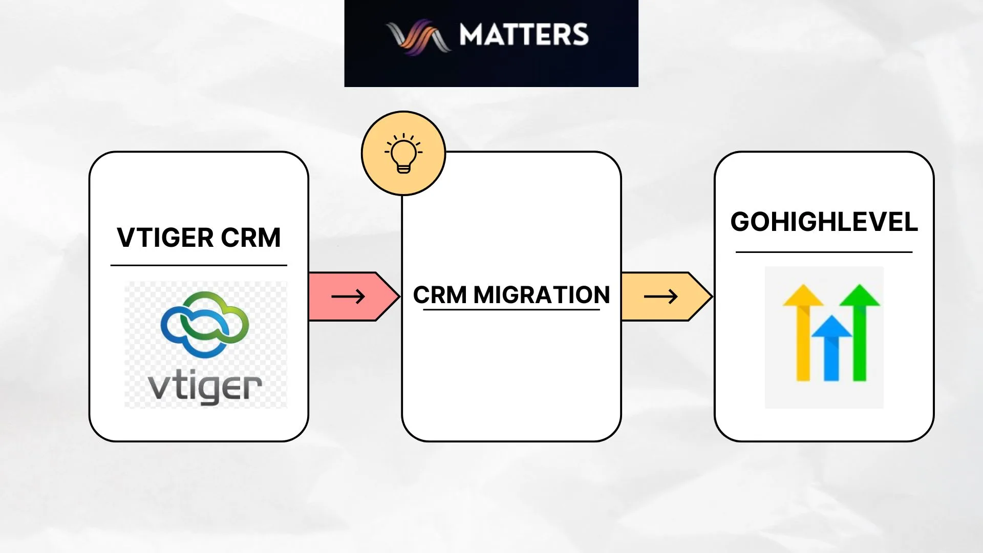 Vtiger CRM to GHL Migration services by VA Matters