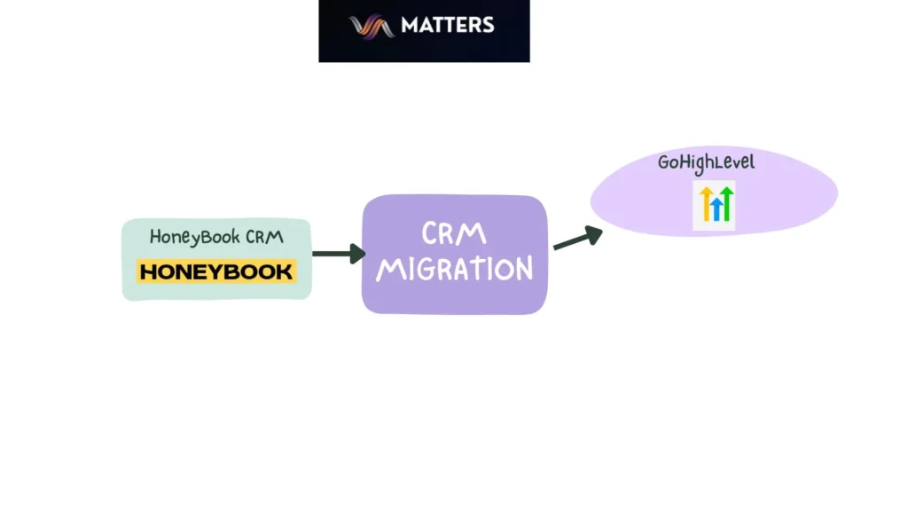 HoneyBook to GoHighLevel migration