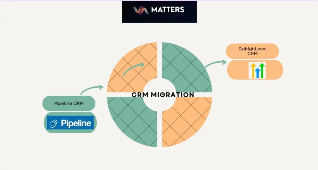 Pipeline CRM for GHL Migration