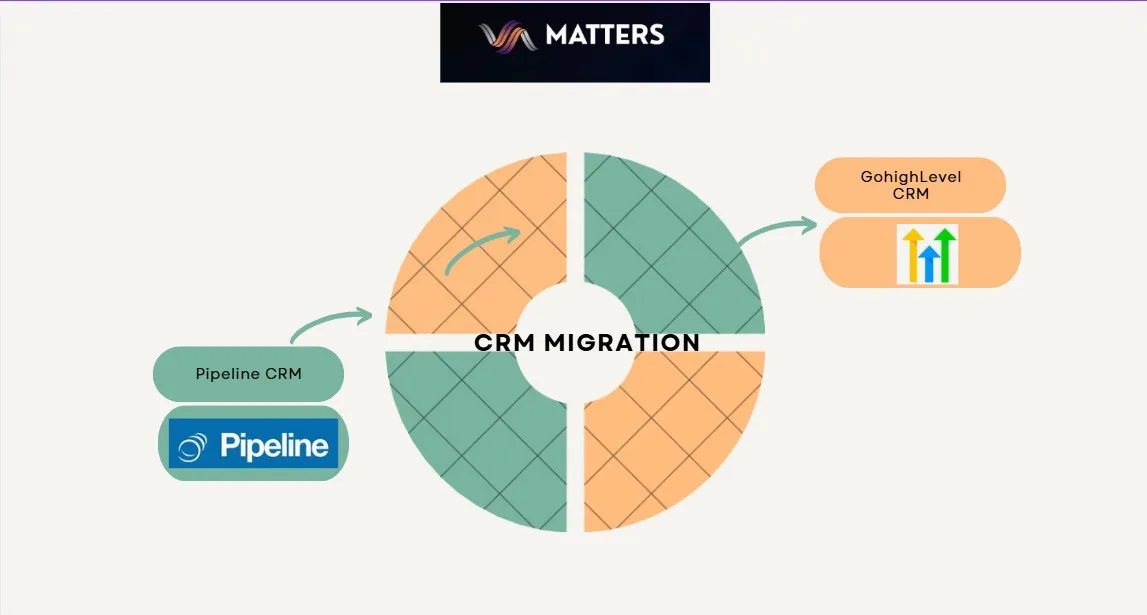 Pipeline CRM for GHL Migration