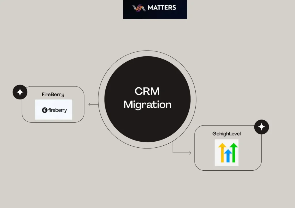 Fireberry to GHL migration services