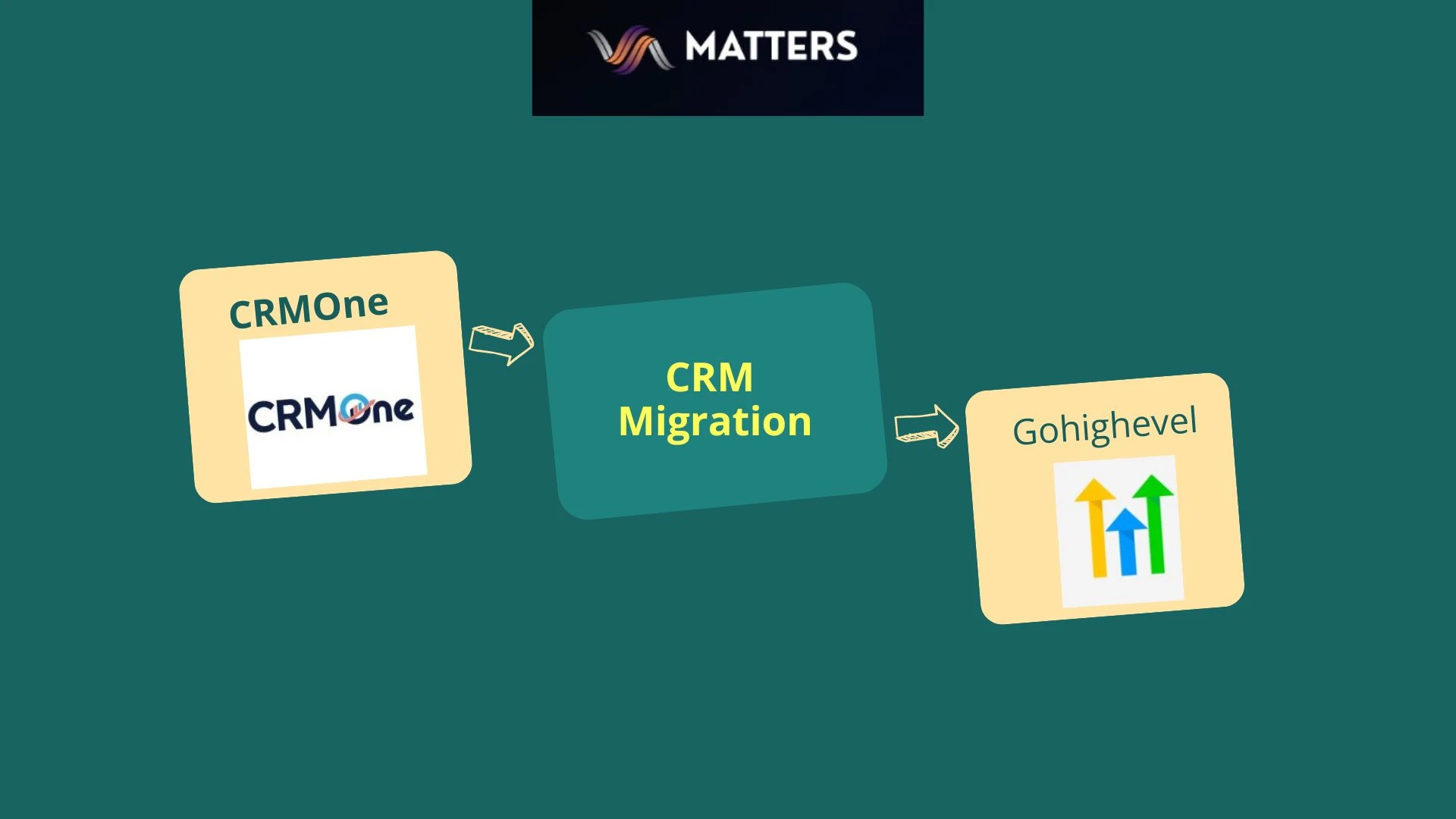 CRMOne to GHL Migration