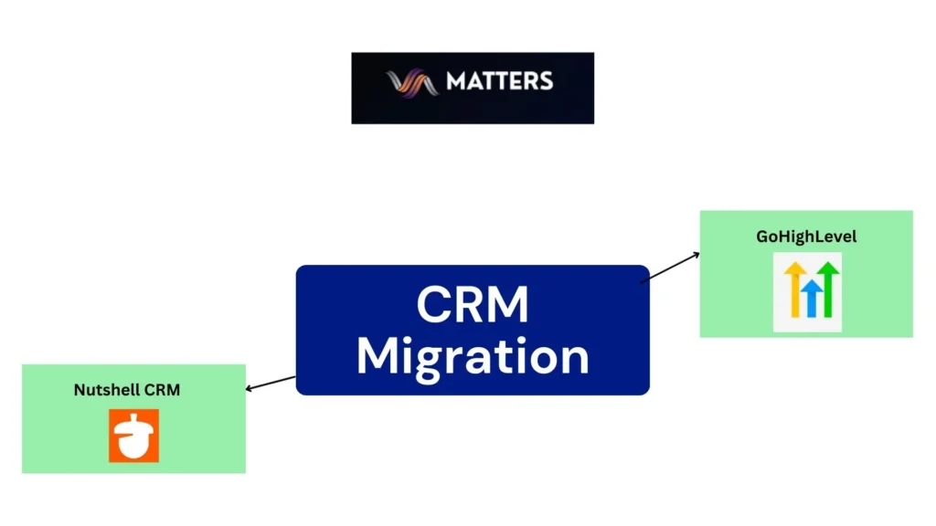 Nutshell CRM to GHL Migration